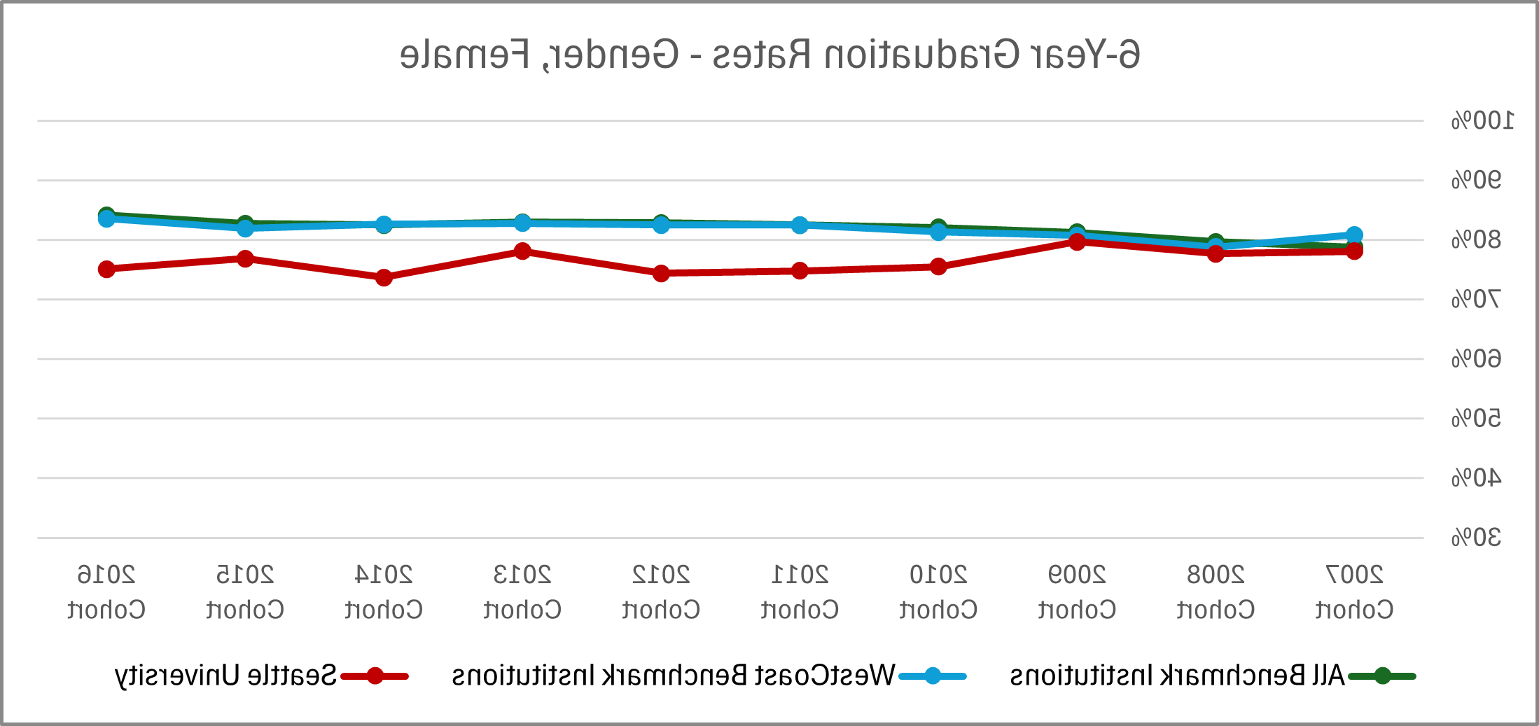 Graphic image with chart: See '6-Year Graduation Rates - Gender, Female' table below for details.